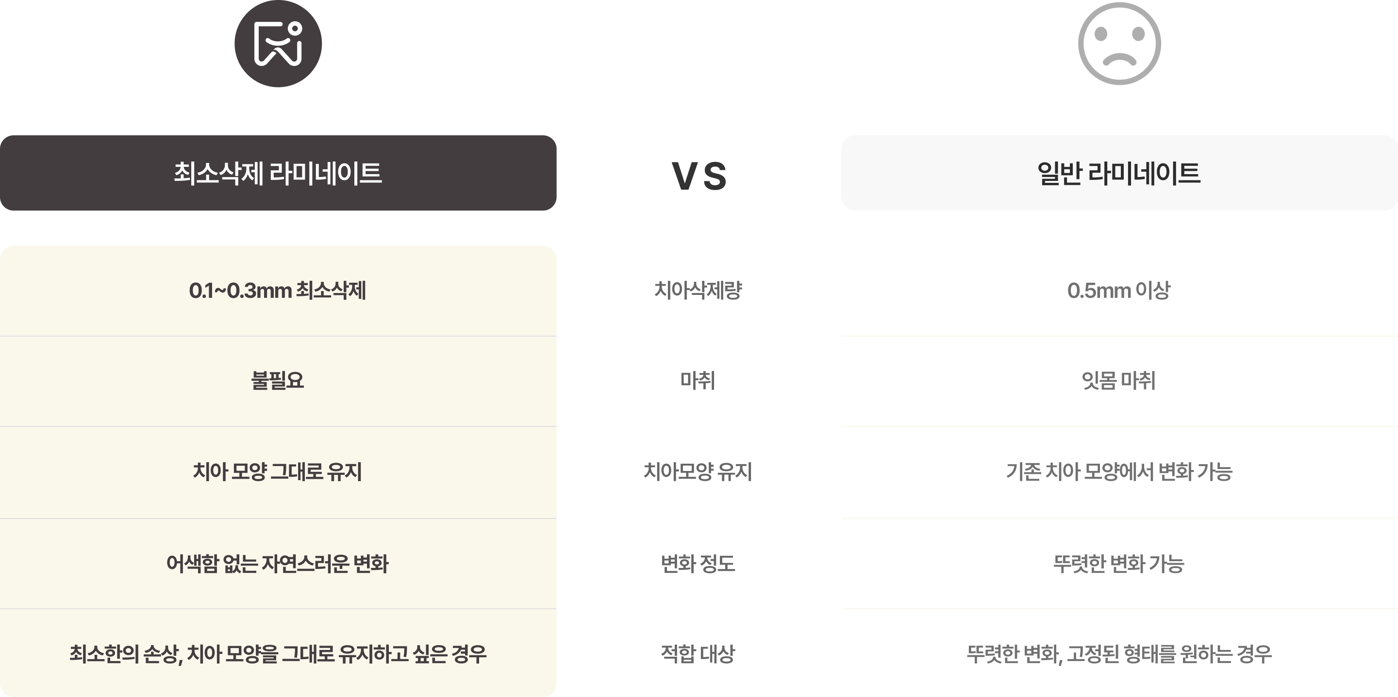 최소삭제 라미네이트와 일반 라미네이트의 차이